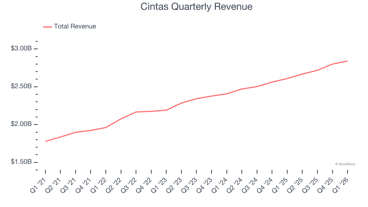 Cintas Quarterly Revenue