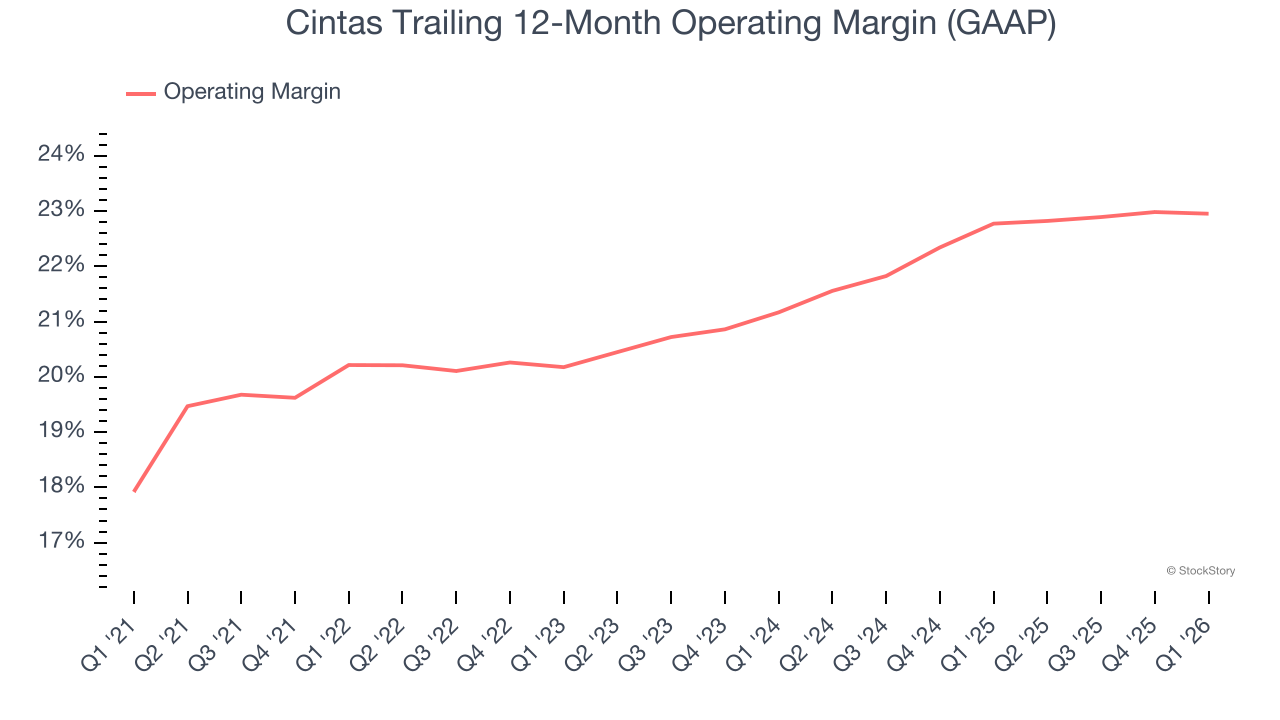 Cintas Trailing 12-Month Operating Margin (GAAP)