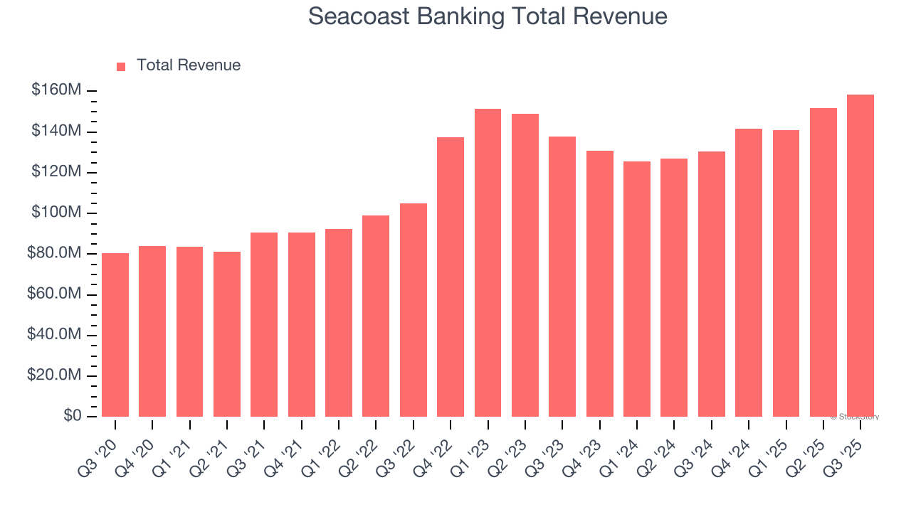 Seacoast Banking Total Revenue