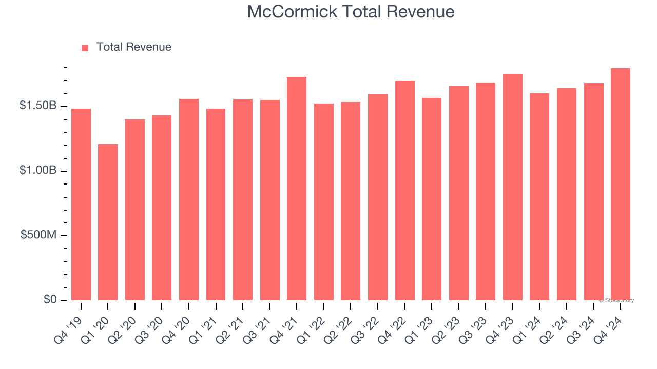 McCormick Total Revenue