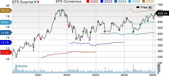 MSCI Inc Price, Consensus and EPS Surprise