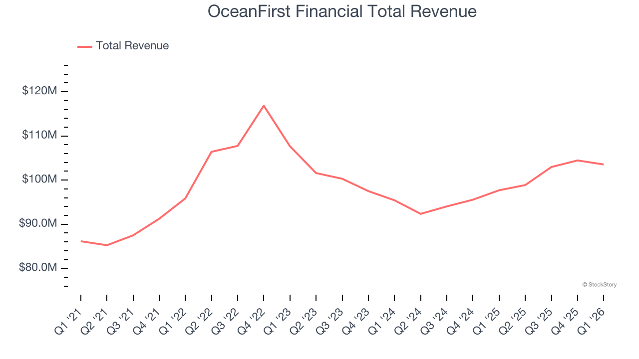 OceanFirst Financial Total Revenue