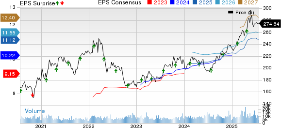 CME Group Inc. Price, Consensus and EPS Surprise