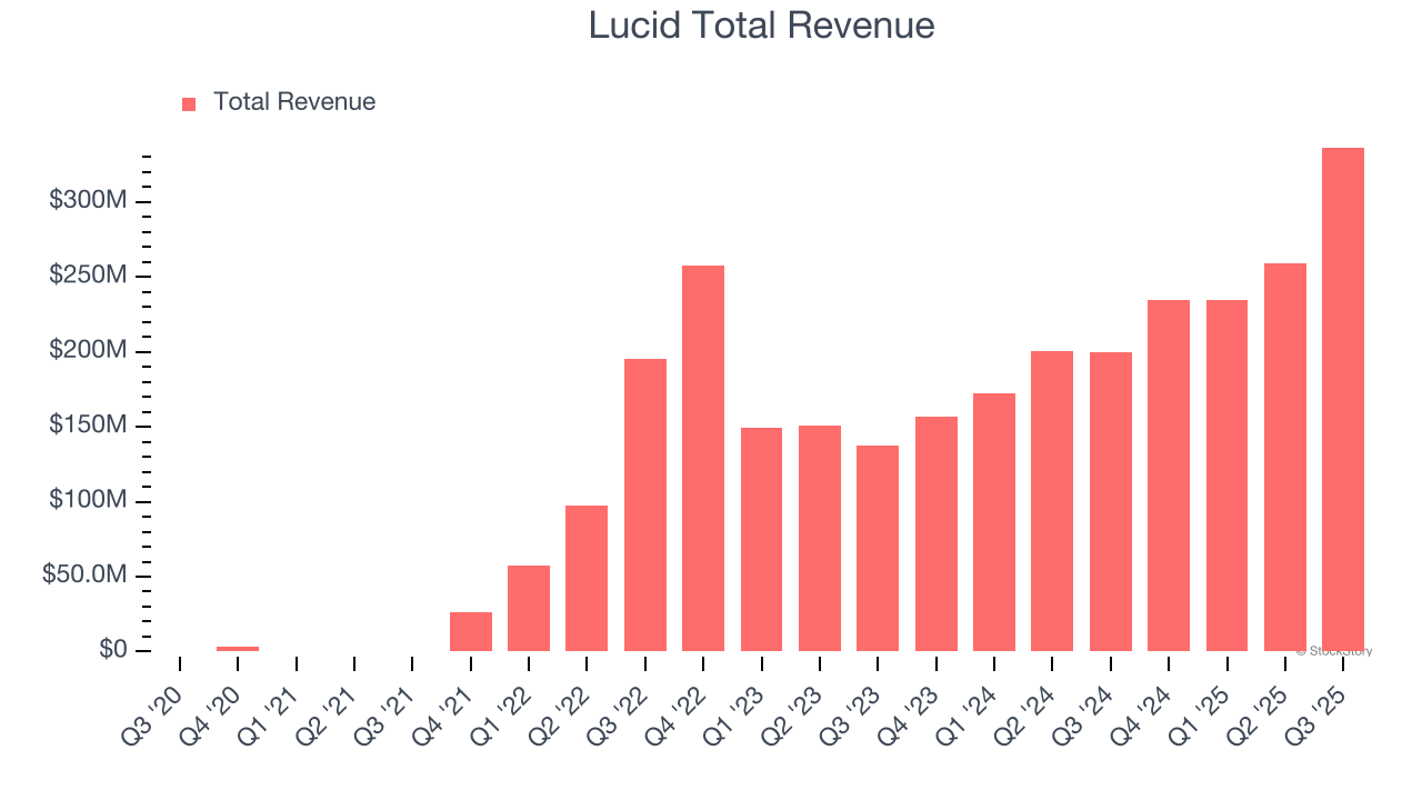 Lucid Total Revenue