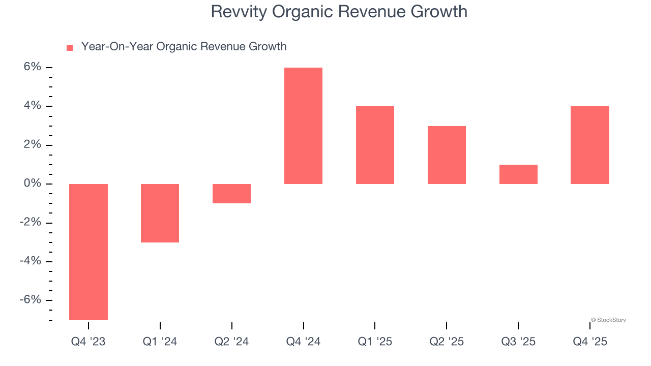 Revvity Organic Revenue Growth