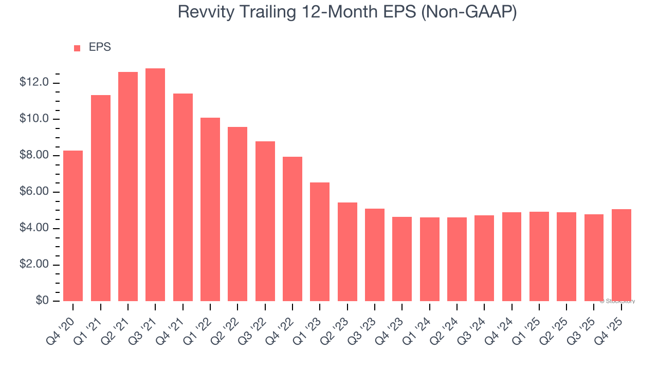 Revvity Trailing 12-Month EPS (Non-GAAP)