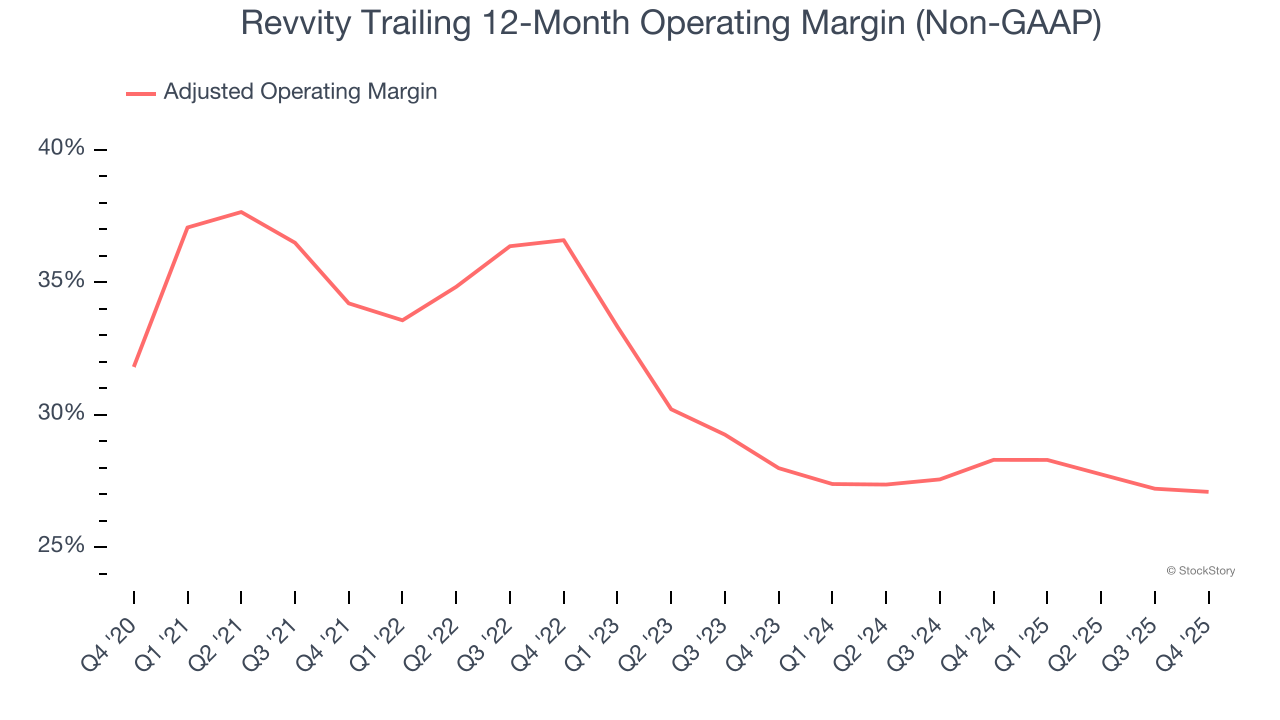 Revvity Trailing 12-Month Operating Margin (Non-GAAP)