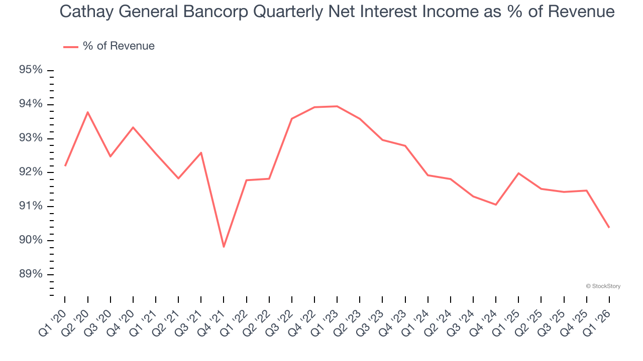 Cathay General Bancorp Quarterly Net Interest Income as % of Revenue