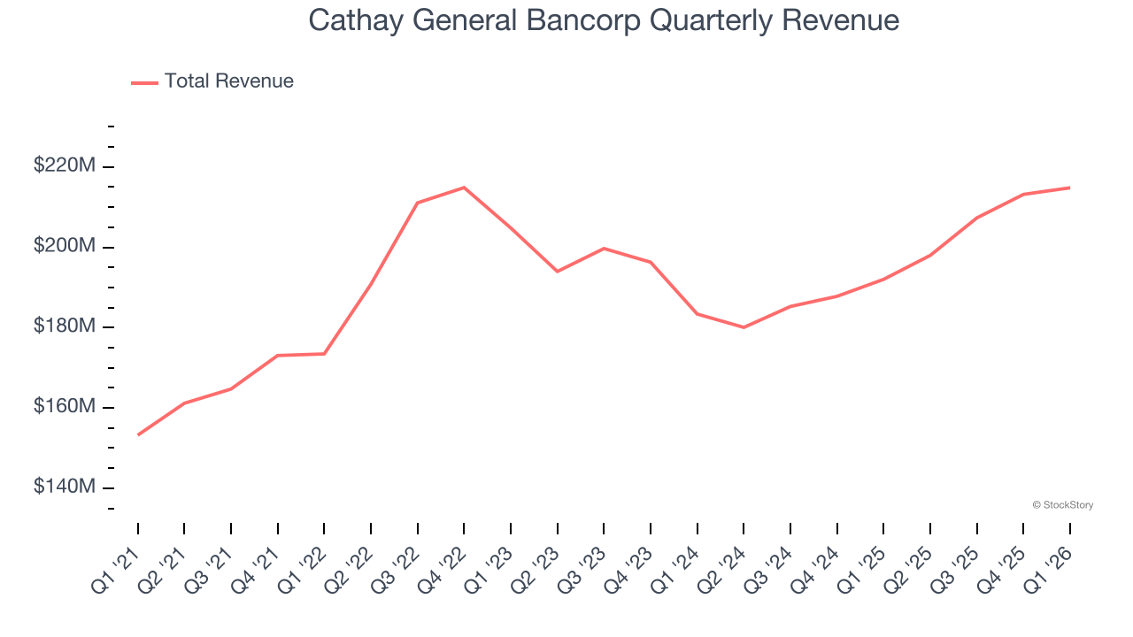 Cathay General Bancorp Quarterly Revenue