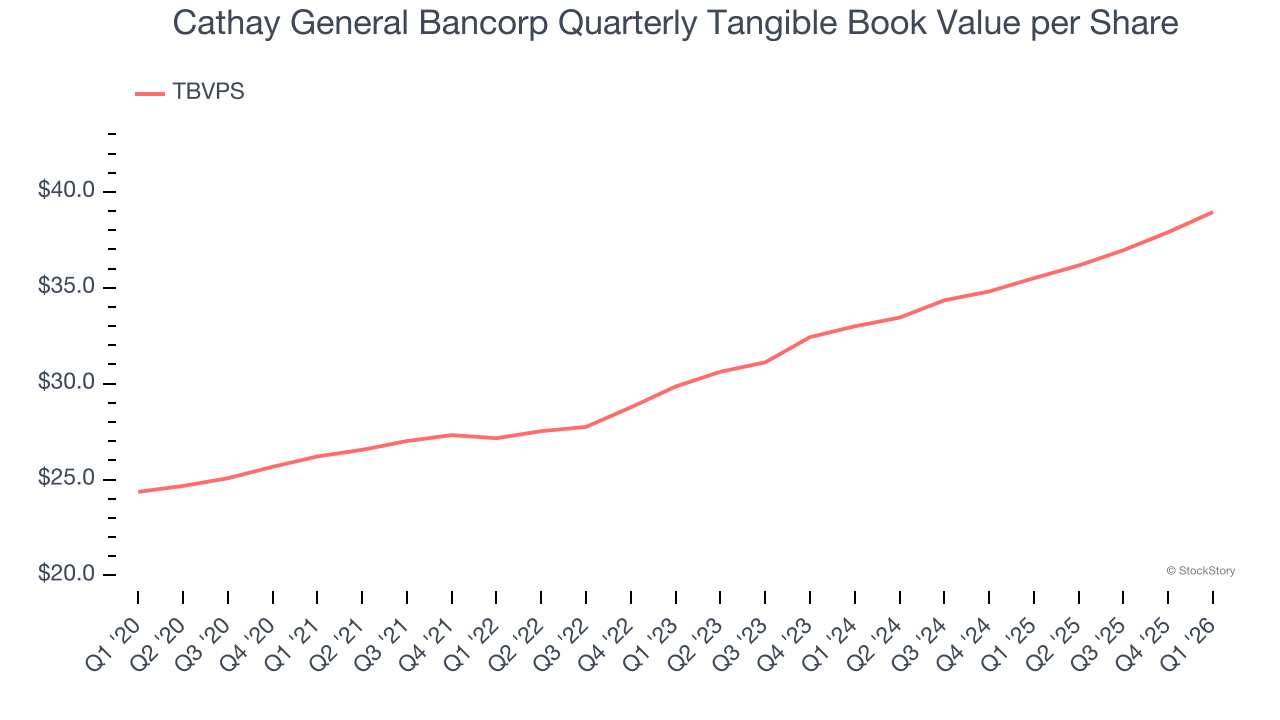 Cathay General Bancorp Quarterly Tangible Book Value per Share