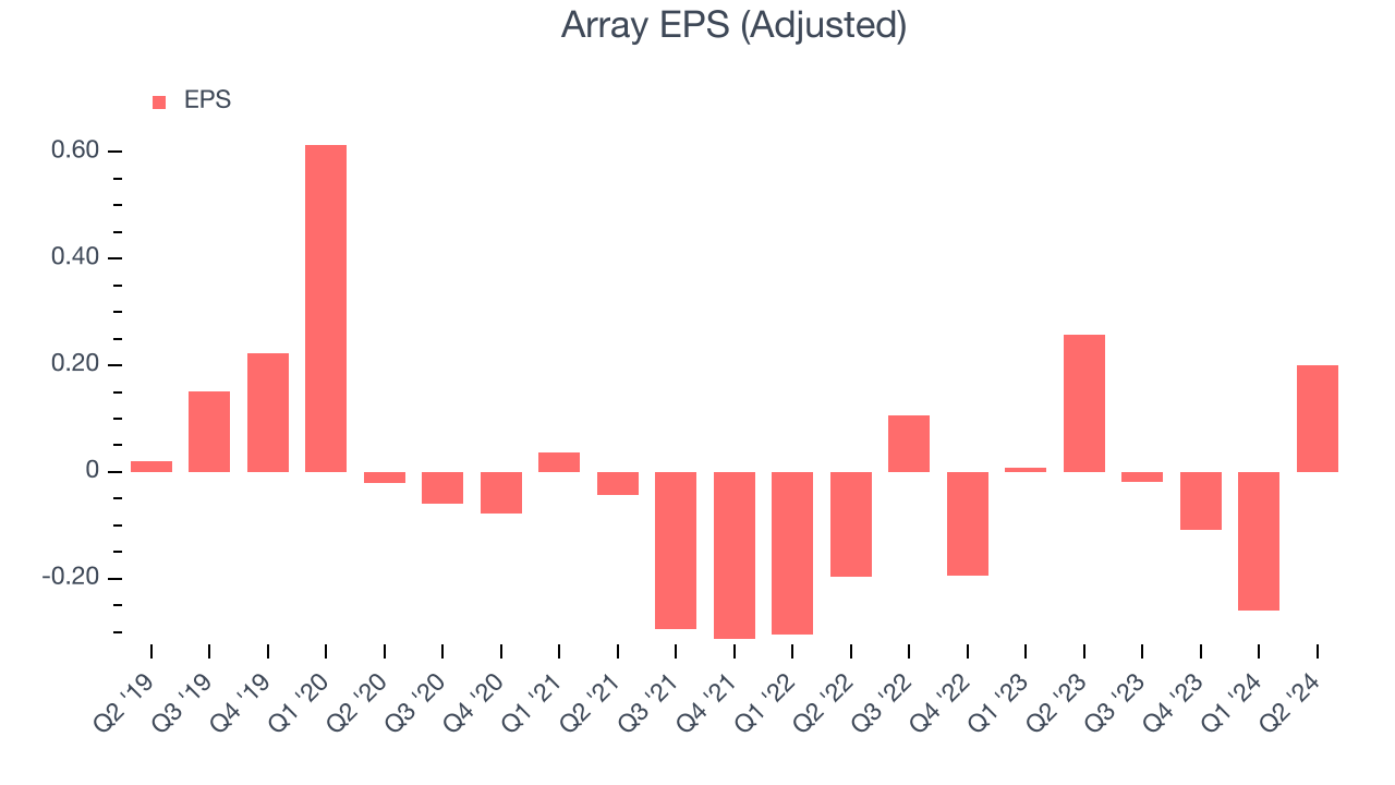 Array's (NASDAQ:ARRY) Q2 Sales Top Estimates But Stock Drops - The ...