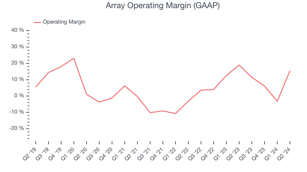 Array's (NASDAQ:ARRY) Q2 Sales Top Estimates But Stock Drops - The ...