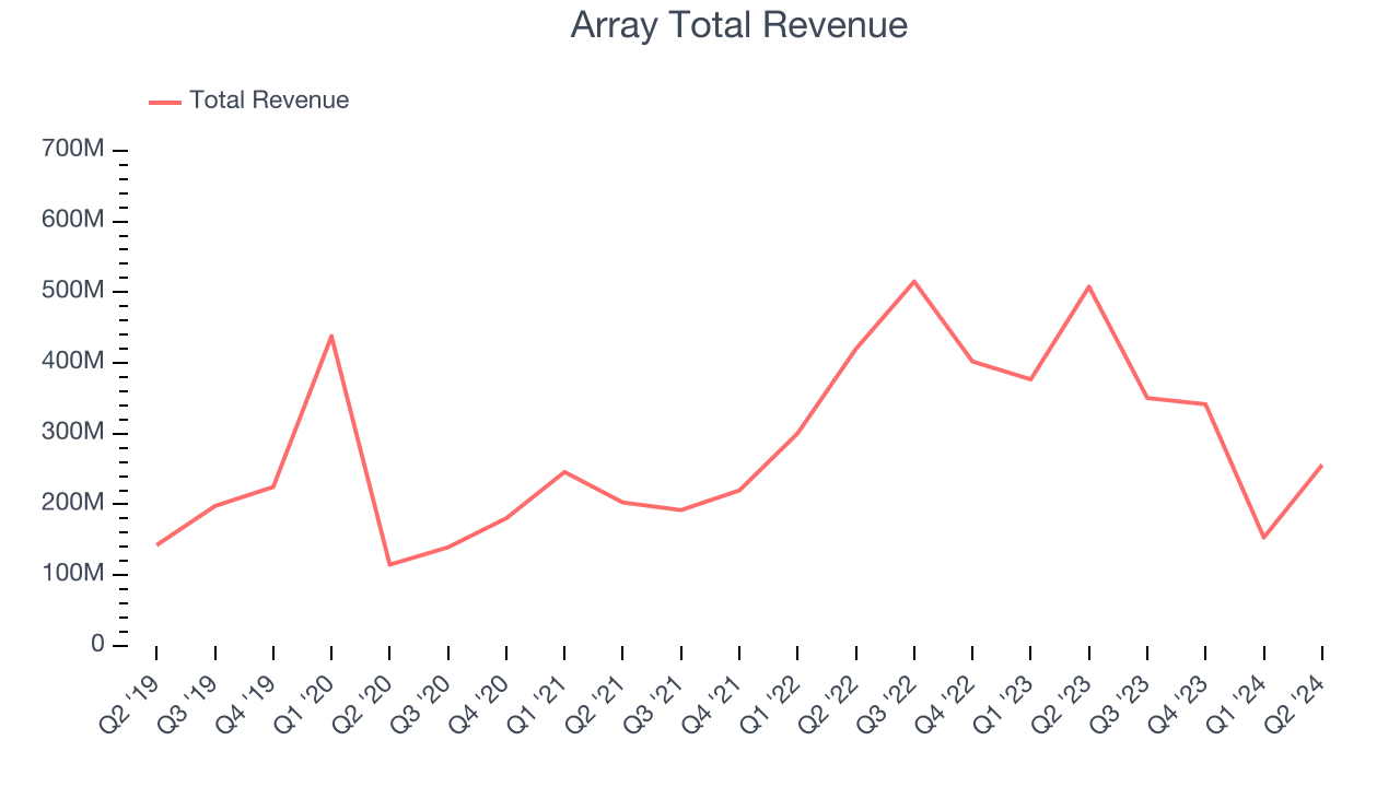 Array's (NASDAQ:ARRY) Q2 Sales Top Estimates But Stock Drops - The ...