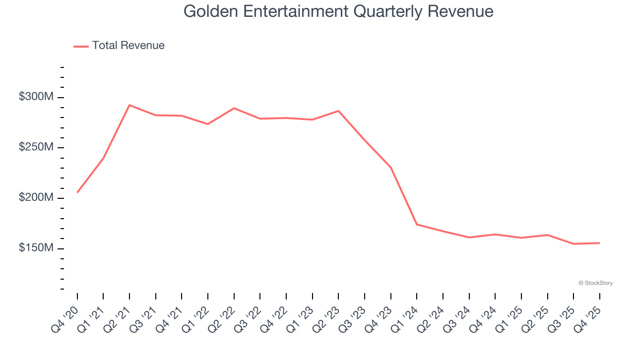 Golden Entertainment Quarterly Revenue