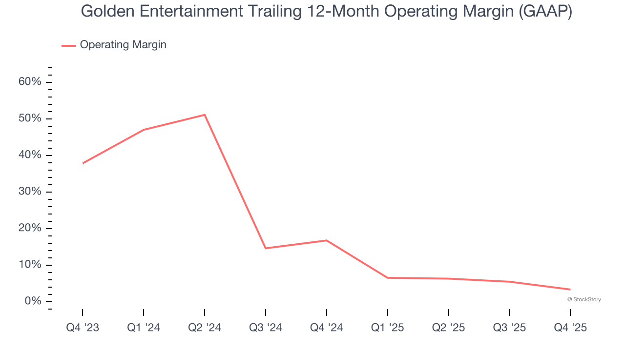 Golden Entertainment Trailing 12-Month Operating Margin (GAAP)