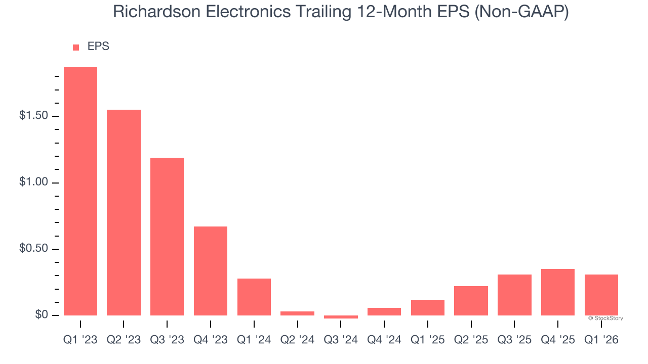 Richardson Electronics Trailing 12-Month EPS (Non-GAAP)