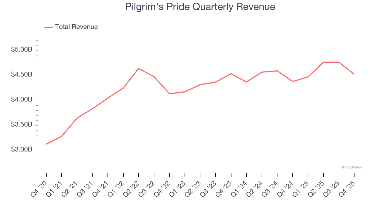 Pilgrim's Pride Quarterly Revenue