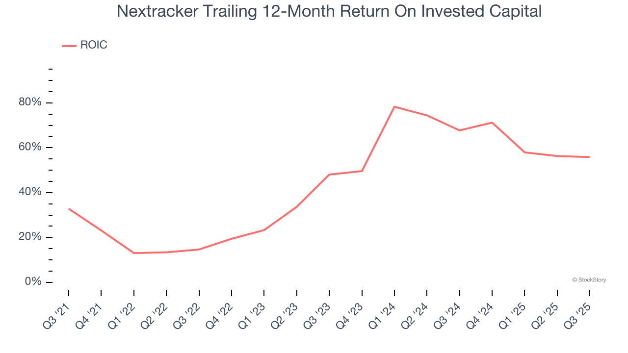 Nextracker Trailing 12-Month Return On Invested Capital