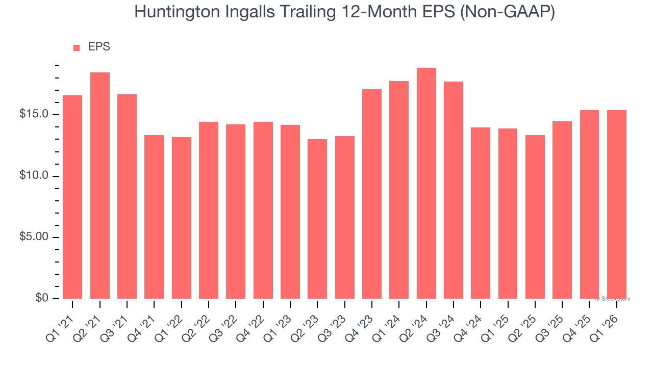 Huntington Ingalls Trailing 12-Month EPS (Non-GAAP)