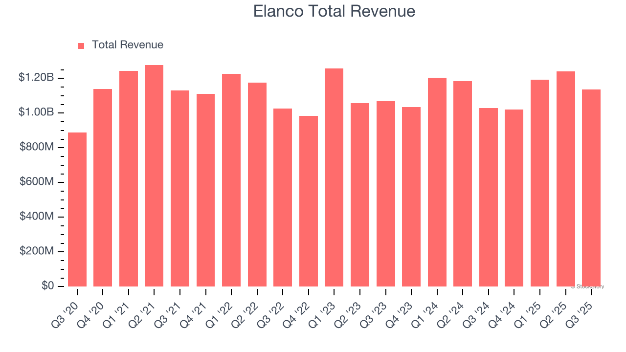 Elanco Total Revenue
