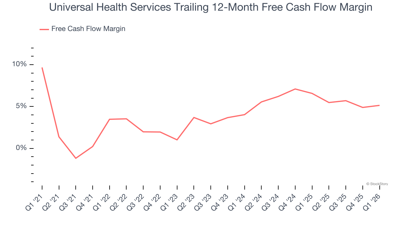 Universal Health Services Trailing 12-Month Free Cash Flow Margin