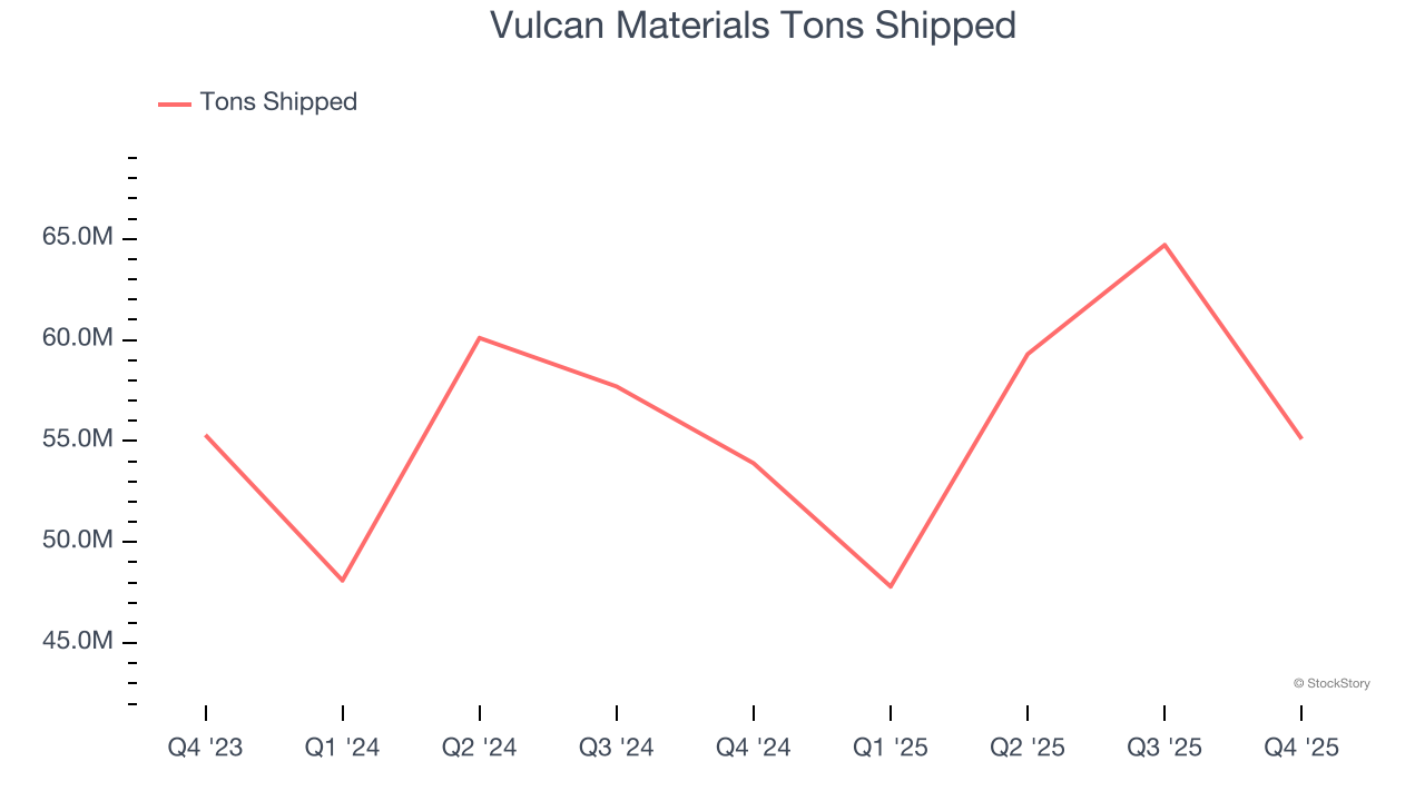 Vulcan Materials Tons Shipped