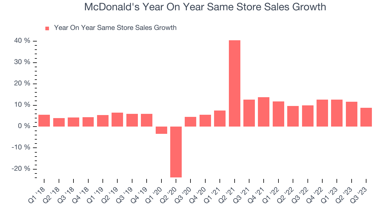 McDonald's Year On Year Same Store Sales Growth