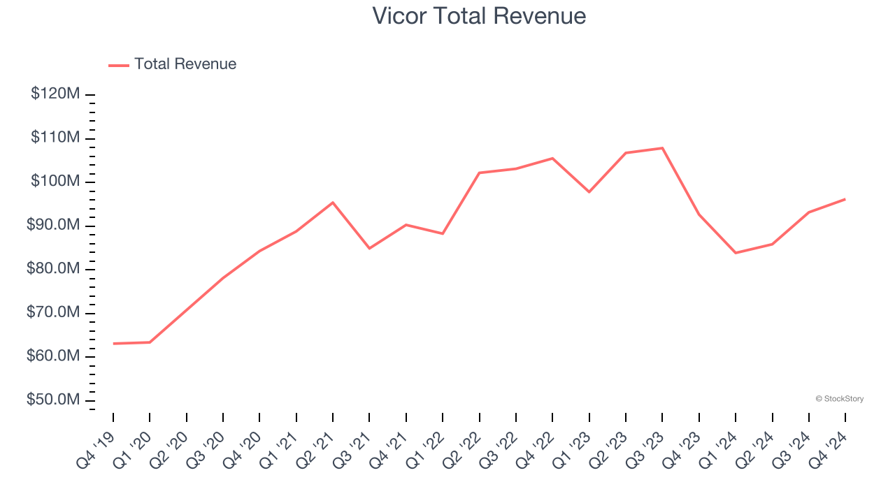 Vicor Total Revenue