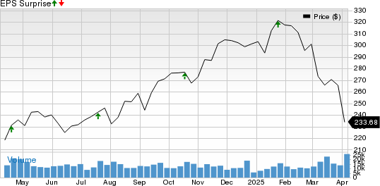American Express Company Price and EPS Surprise