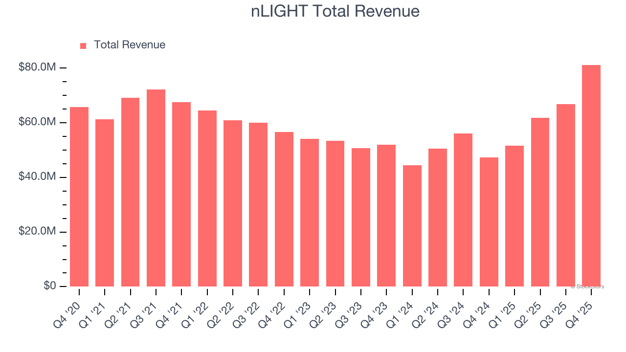 nLIGHT Total Revenue