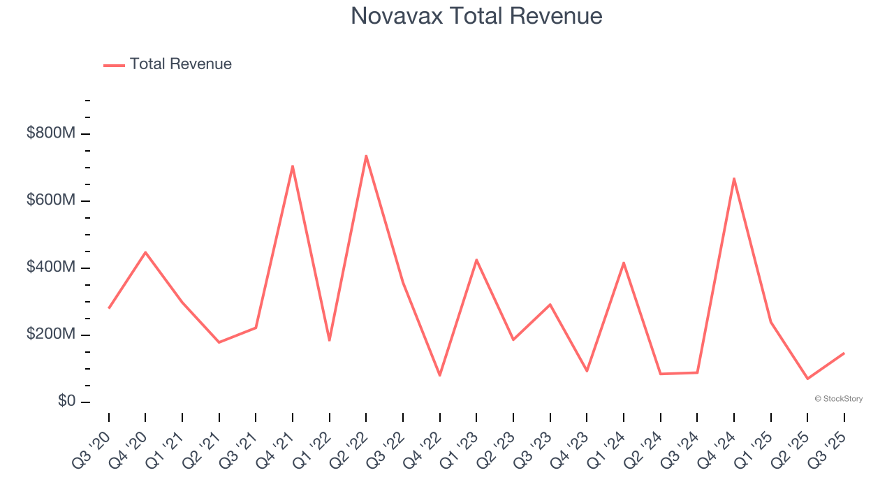 Novavax Total Revenue