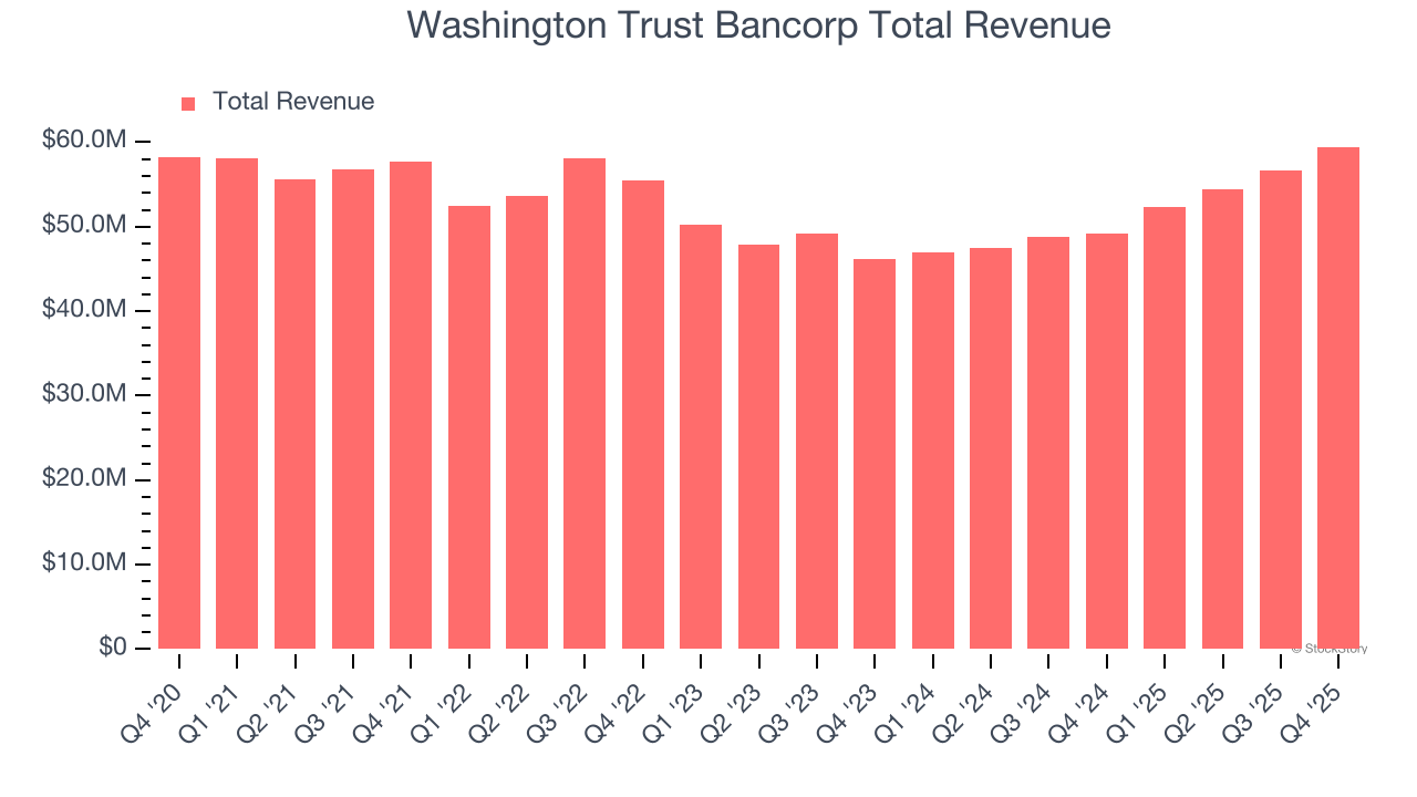 Washington Trust Bancorp Total Revenue