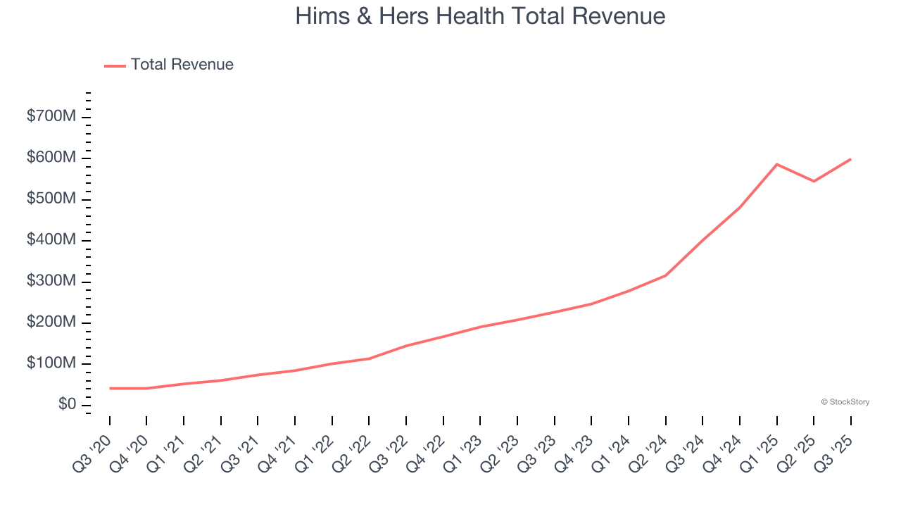 Hims & Hers Health Total Revenue