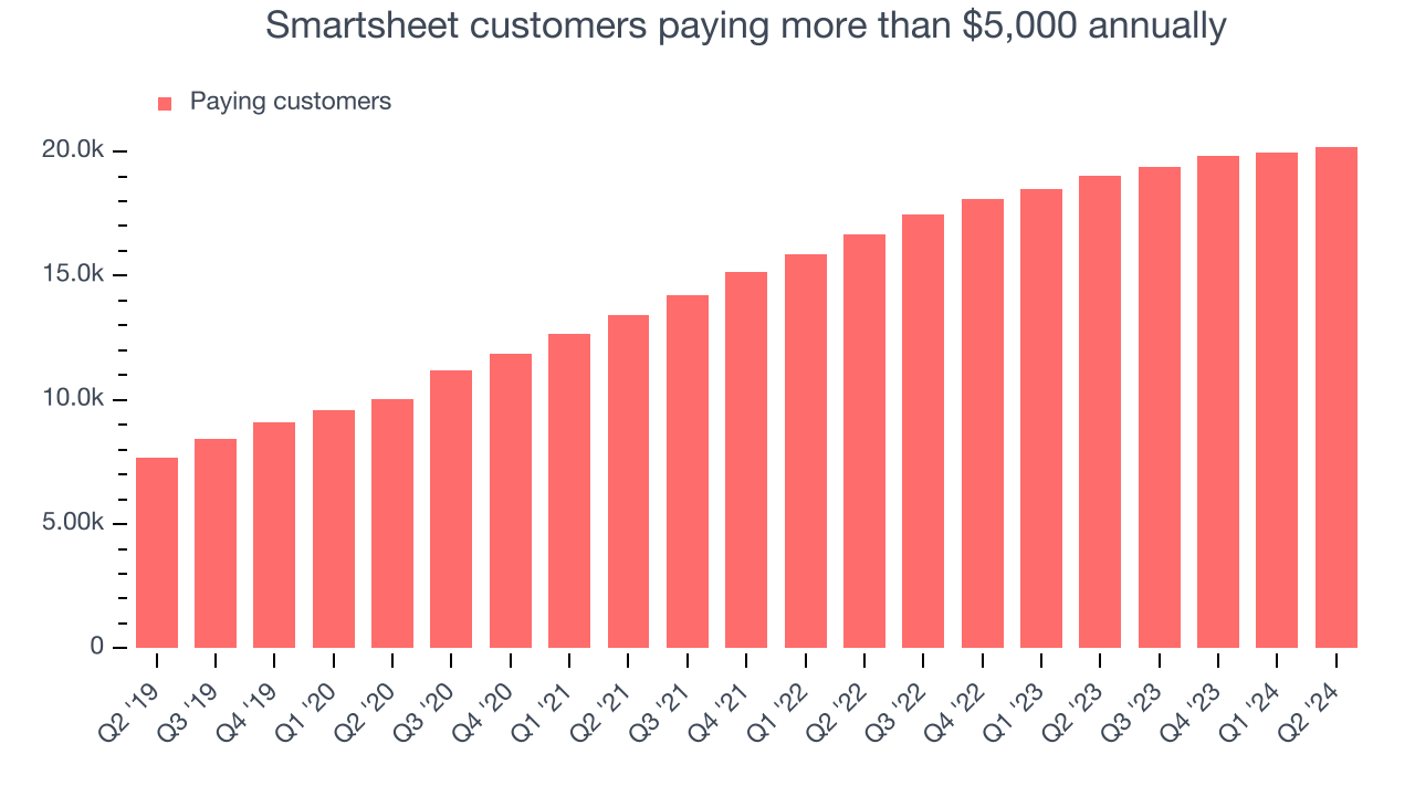 Smartsheet customers paying more than $5,000 annually
