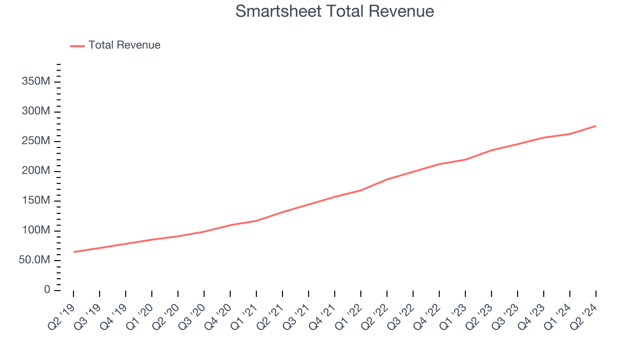 Smartsheet Total Revenue