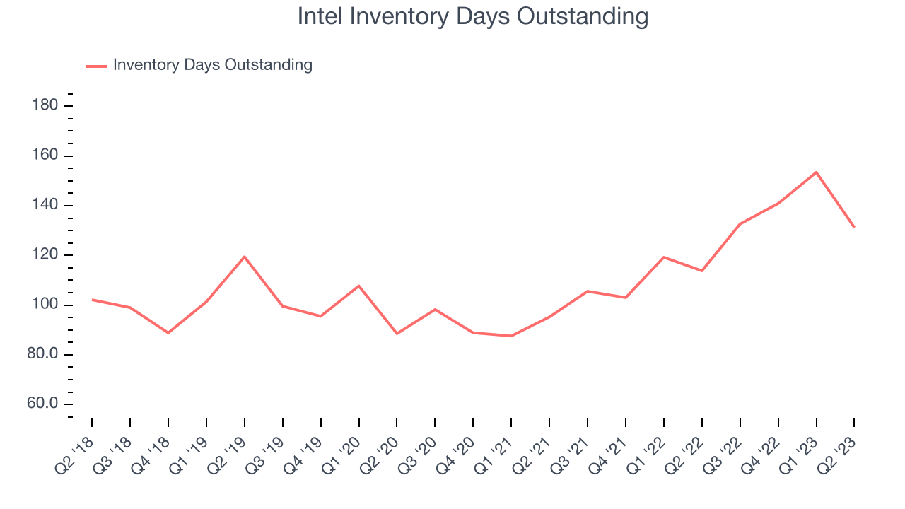 Intel (NASDAQINTC) Q2 Sales Beat Estimates, Stock Soars The Globe