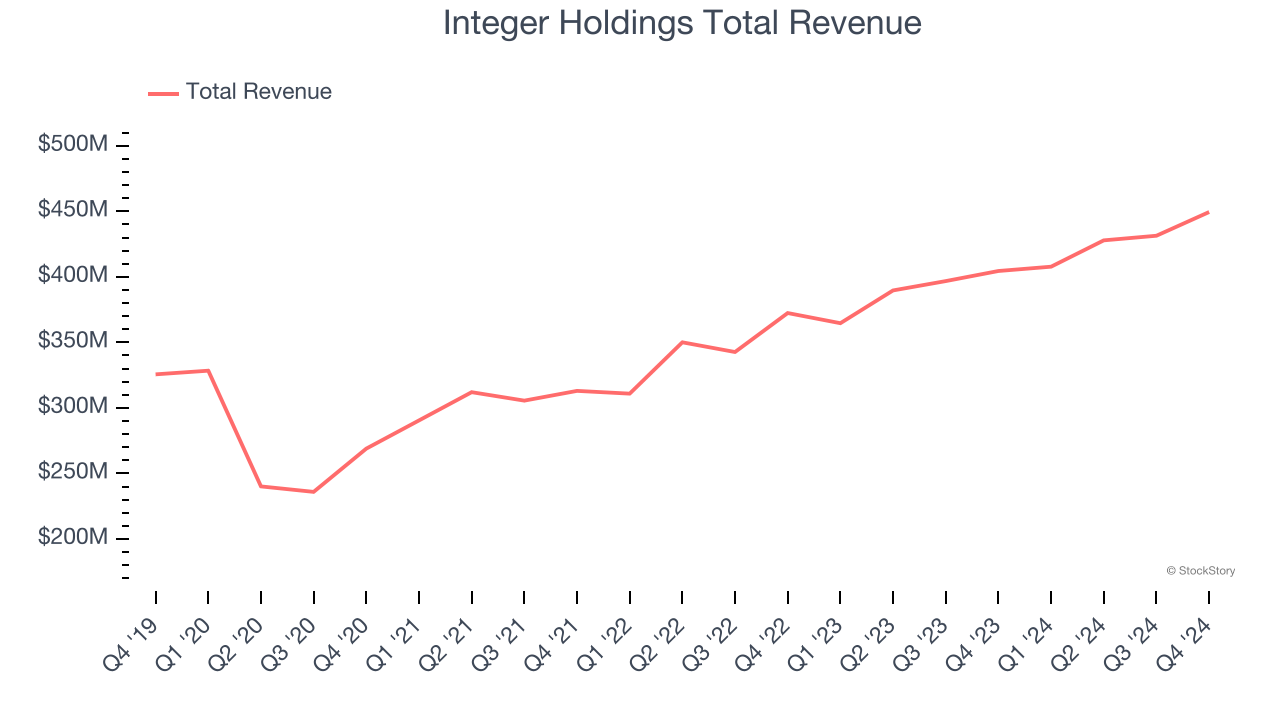 Medical Devices & Supplies - Specialty Stocks Q4 Teardown: Integer ...