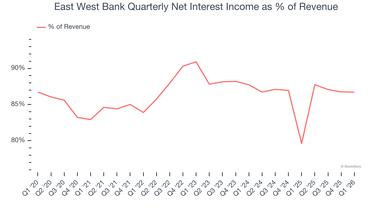 East West Bank Quarterly Net Interest Income as % of Revenue