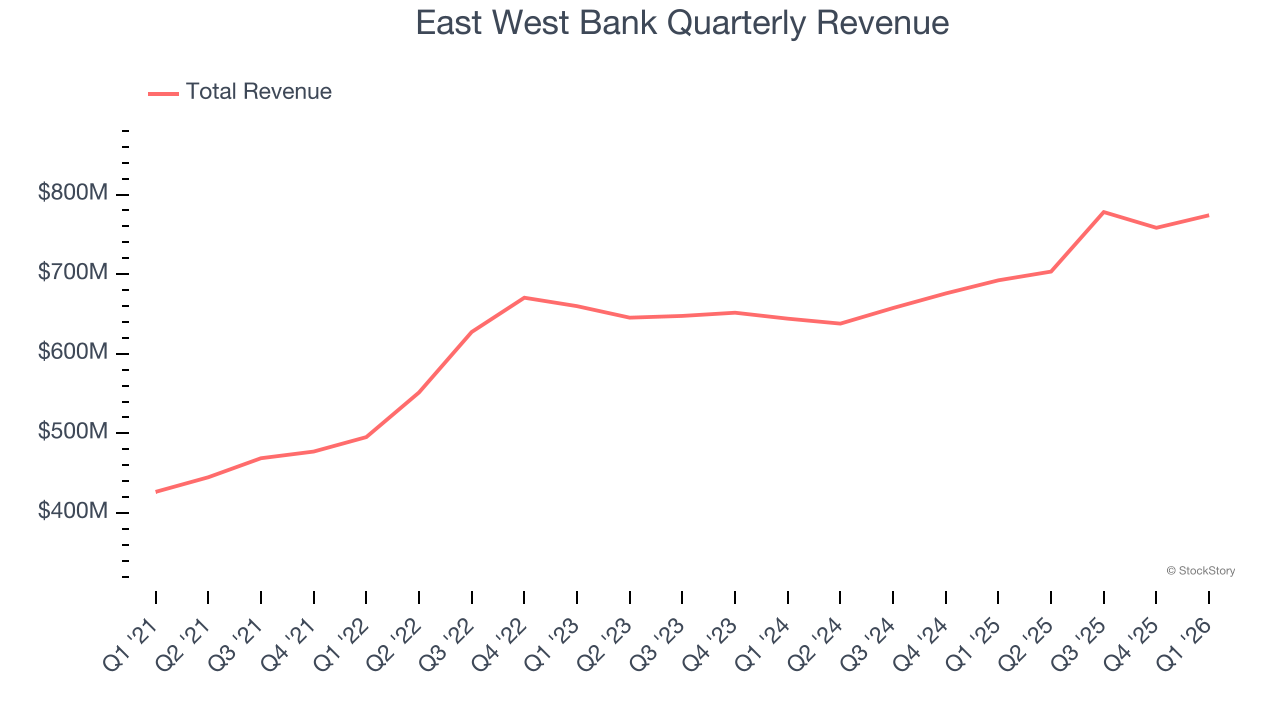 East West Bank Quarterly Revenue