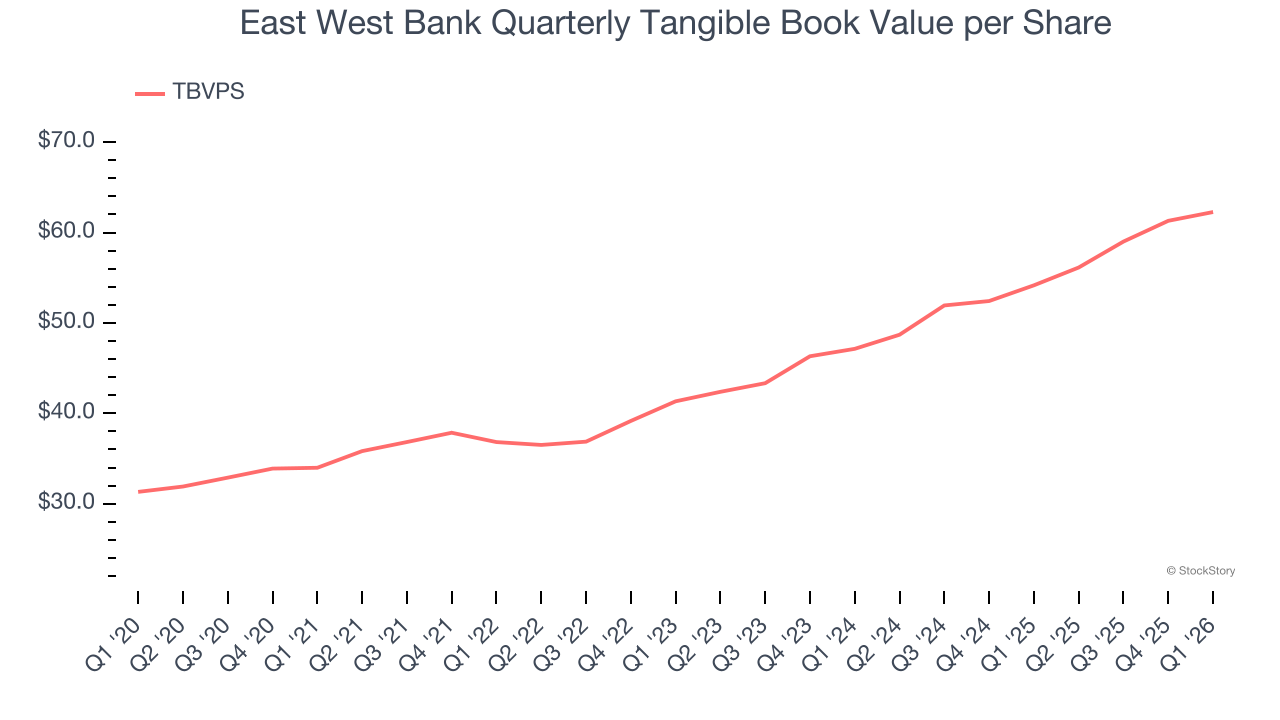 East West Bank Quarterly Tangible Book Value per Share