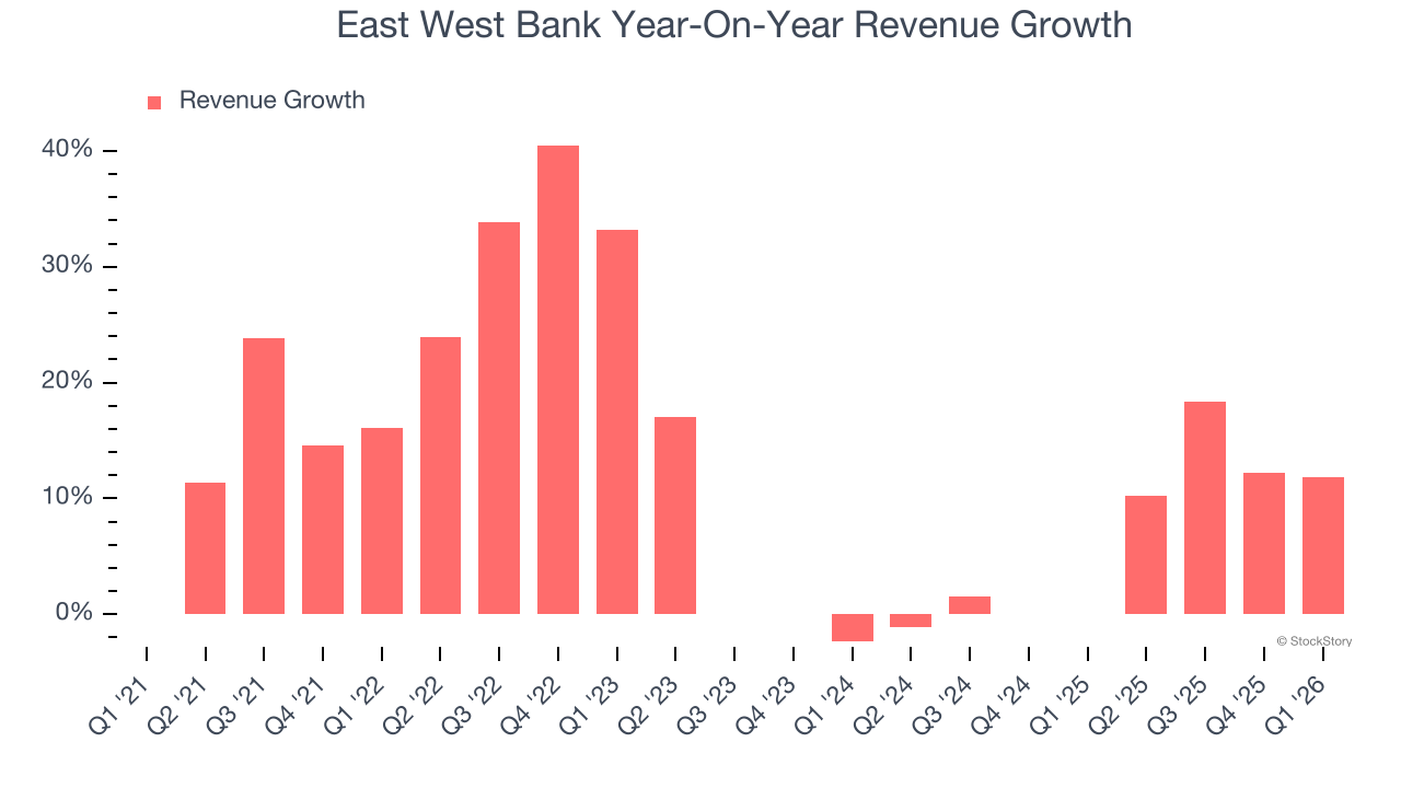 East West Bank Year-On-Year Revenue Growth