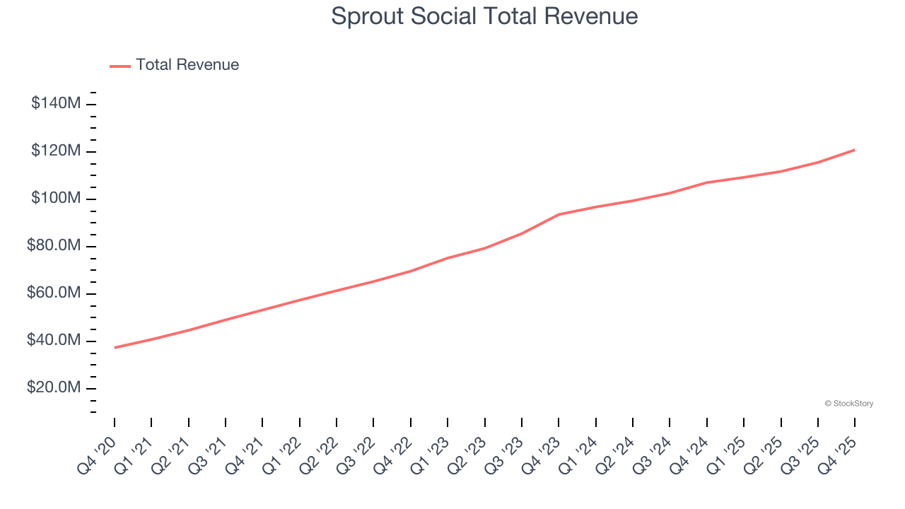 Sprout Social Total Revenue