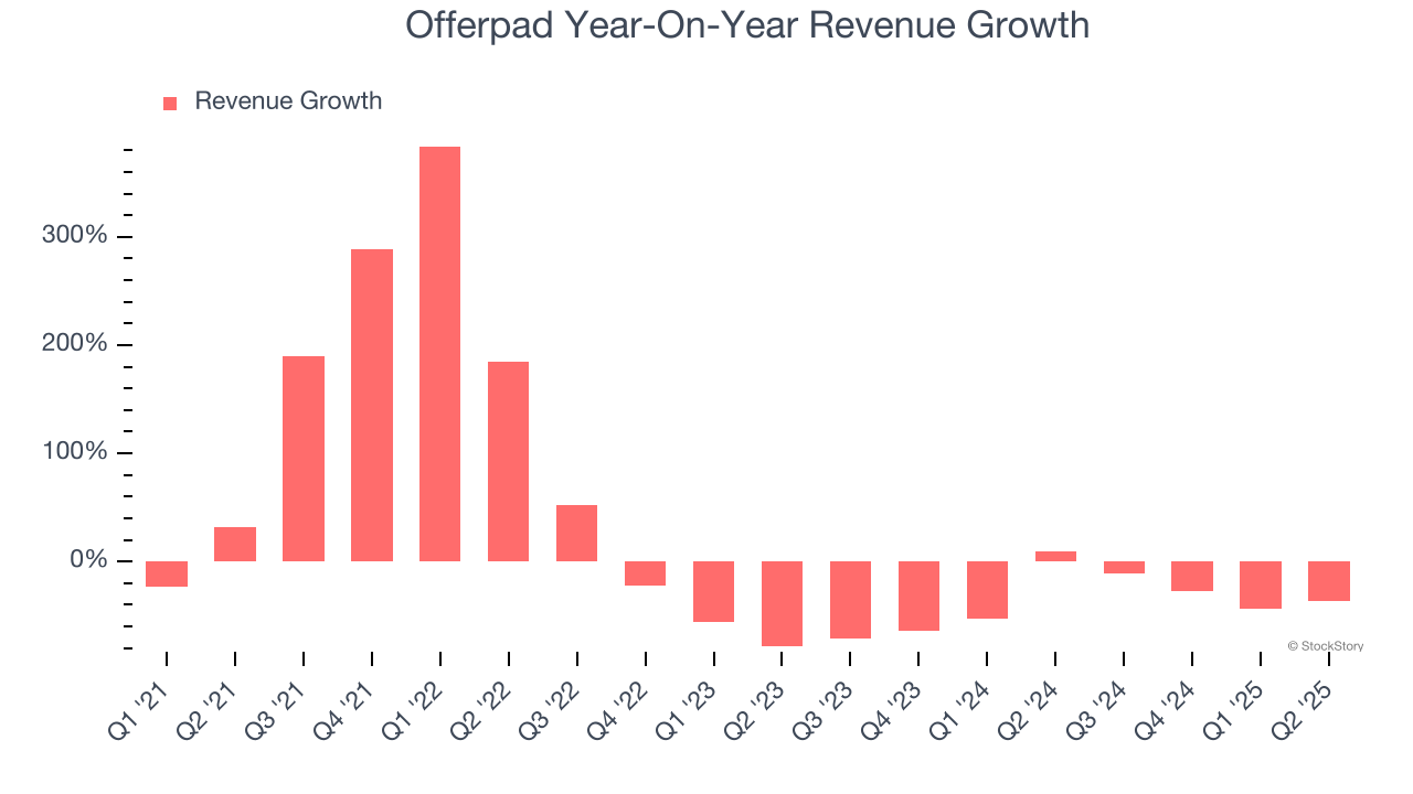 Offerpad Year-On-Year Revenue Growth