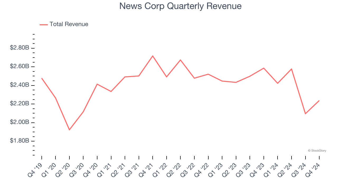 News Corp Quarterly Revenue