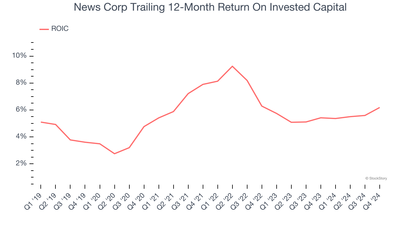 News Corp Trailing 12-Month Return On Invested Capital