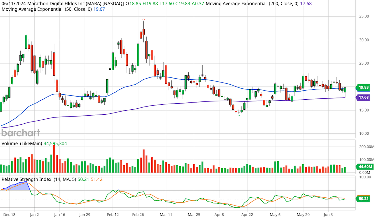 Marathon Digital Holdings (MARA) stock chart.