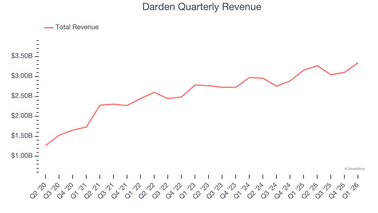 Darden Quarterly Revenue