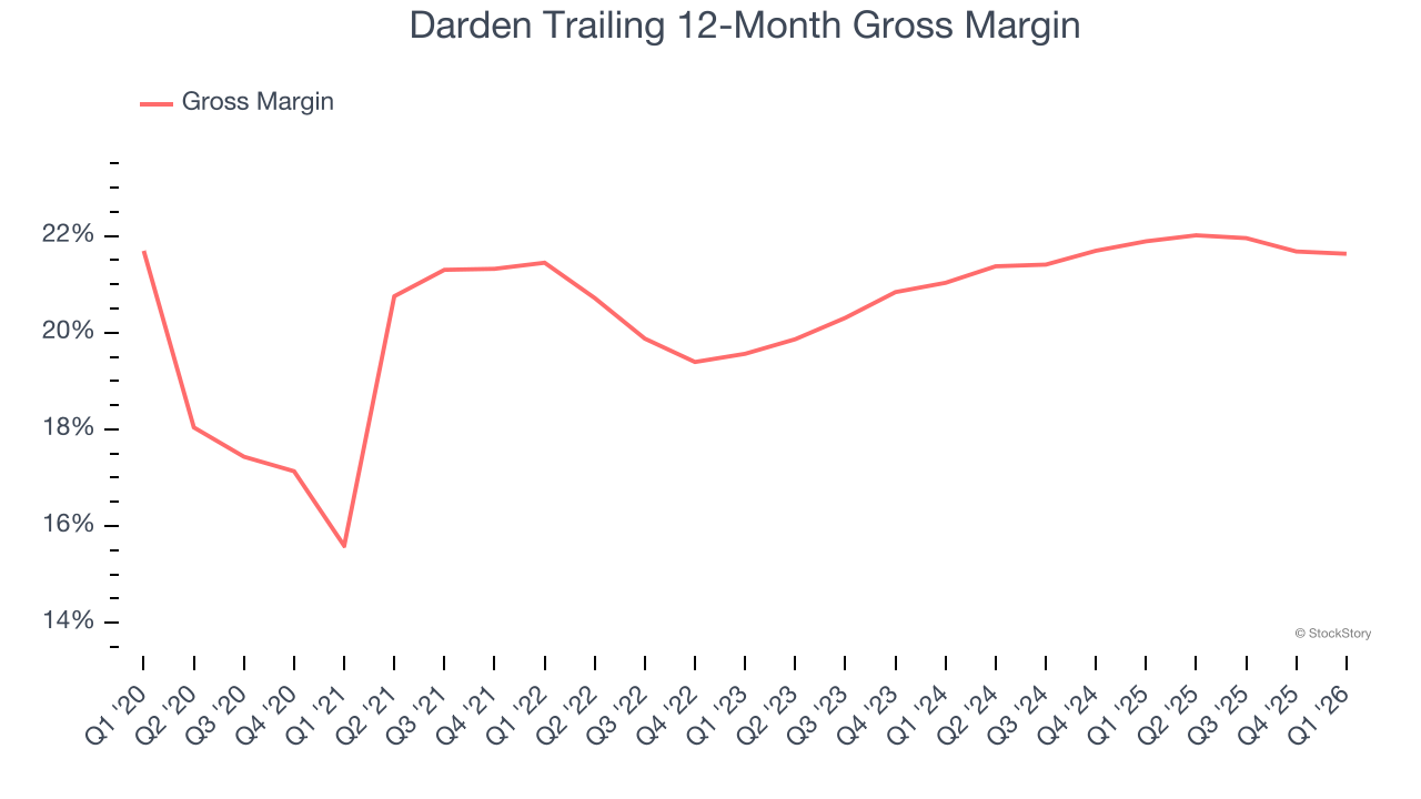 Darden Trailing 12-Month Gross Margin