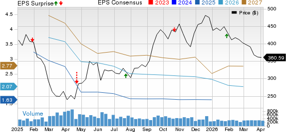 Tesla, Inc. Price, Consensus and EPS Surprise
