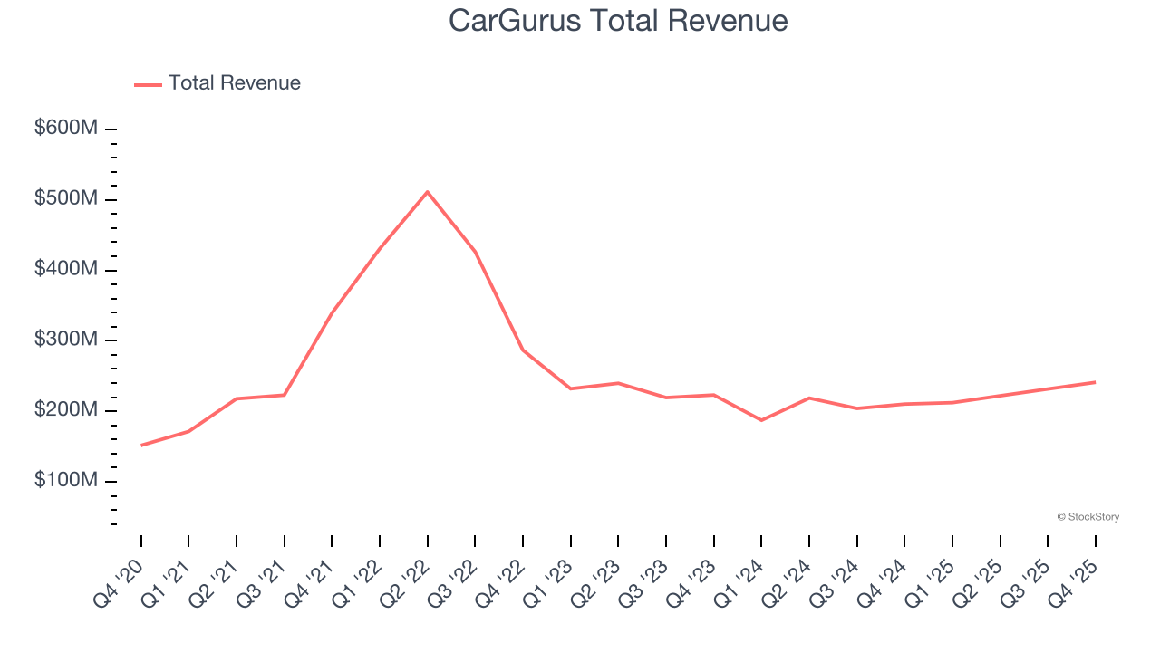CarGurus Total Revenue